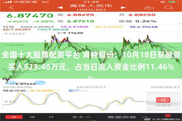 全国十大股票配资平台 肯特股份：10月18日获融资买入523.48万元，占当日流入资金比例11.46%