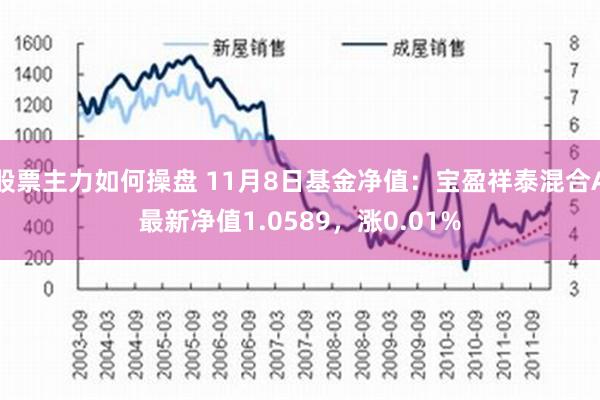 股票主力如何操盘 11月8日基金净值：宝盈祥泰混合A最新净值1.0589，涨0.01%